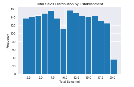 Histogram with new styles