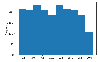 Histogram of Total Sales